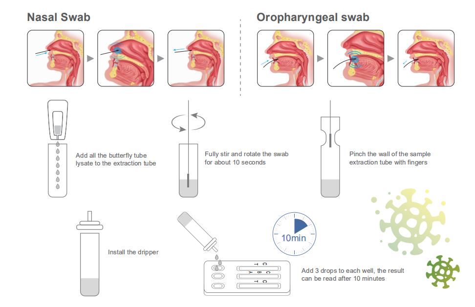 COVID-19/Influenza (A+B) /RSV Antigen Combo Rapid Test Kit (Colloidal gold method)